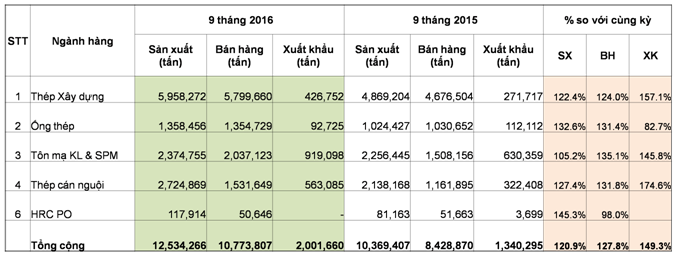 Tổng quan thị trường thép trong nước tháng 9 và 9 tháng của năm 2016
